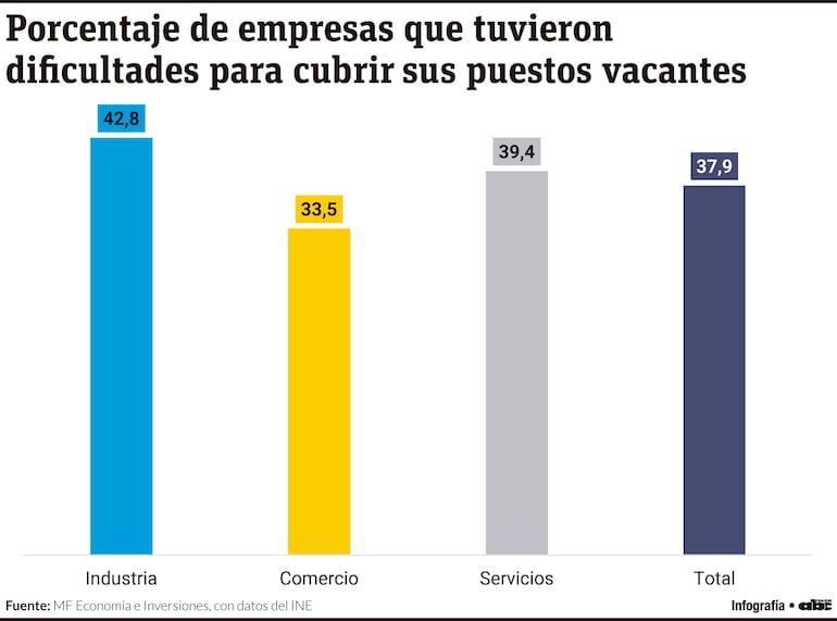 El personal calificado representa la principal dificultad de empresas para reclutar empleados