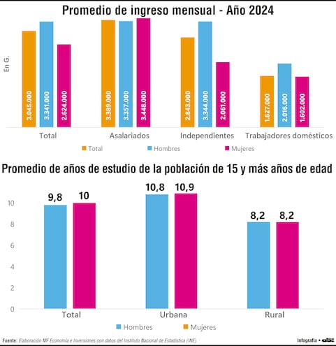 El salario promedio y su relación con el nivel de la educación en Paraguay