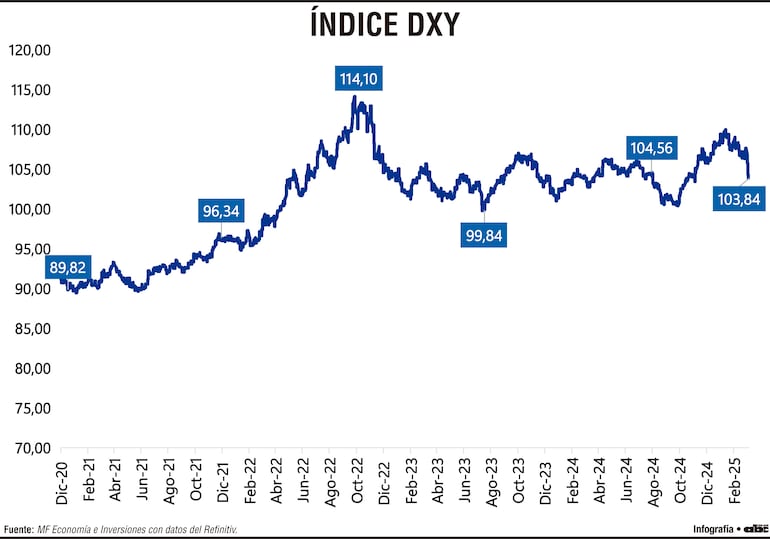 Elevada incertidumbre en dinámica del dólar en el mercado internacional