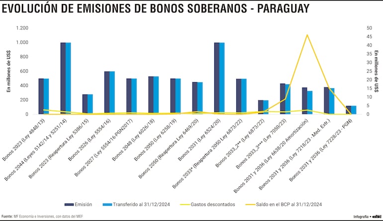 Emisión de bonos soberanos suma alrededor de US$ 7.400 millones