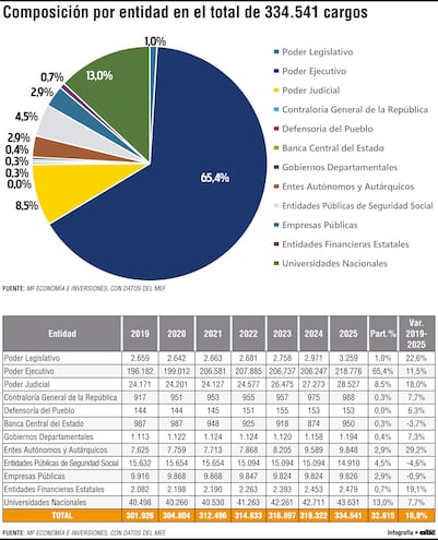 En últimos años se crearon más de 30.000 nuevos cargos en el sector estatal