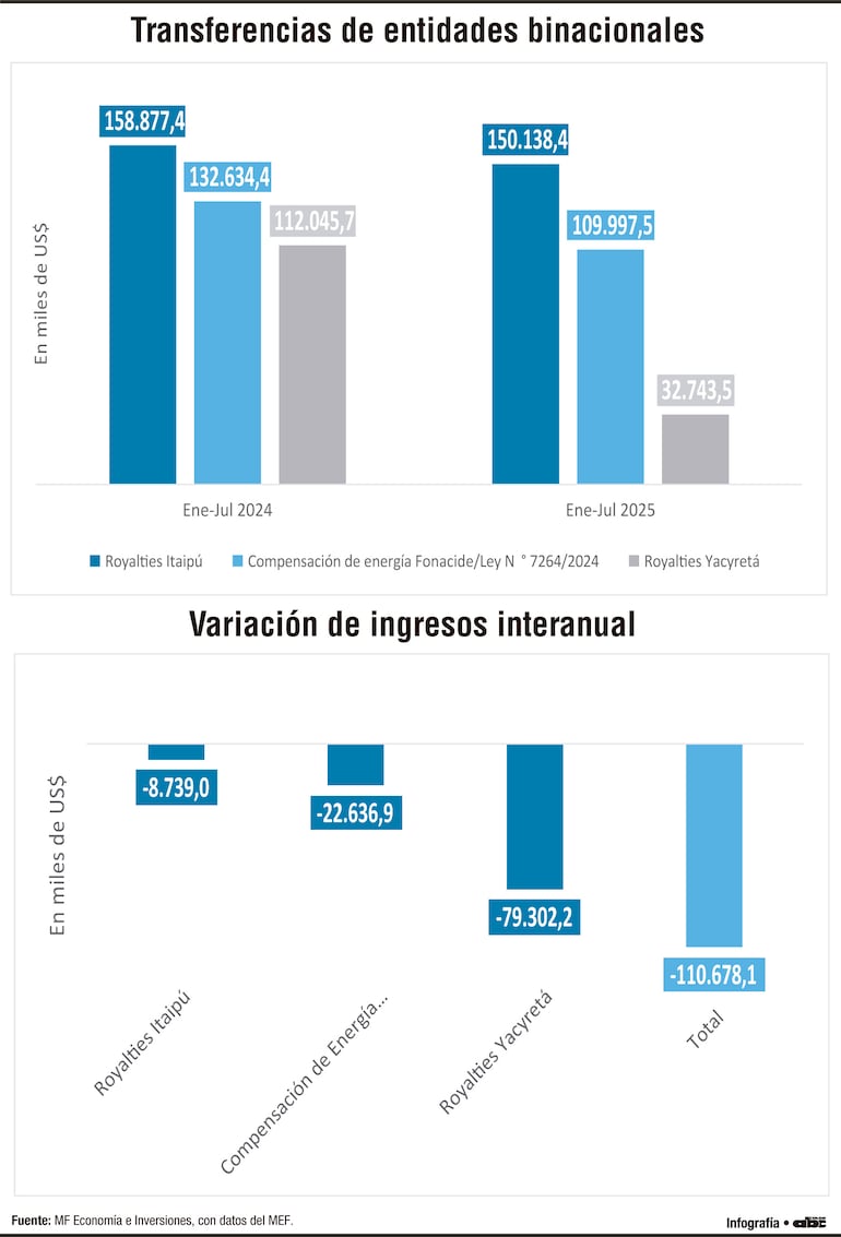 Estado paraguayo recibe unos US$ 100 millones menos de binacionales
