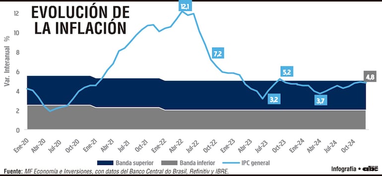 Evolución de los principales indicadores económicos de Brasil