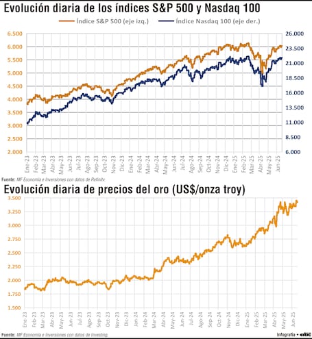 Incertidumbre, aranceles y recuperación en los mercados financieros este año