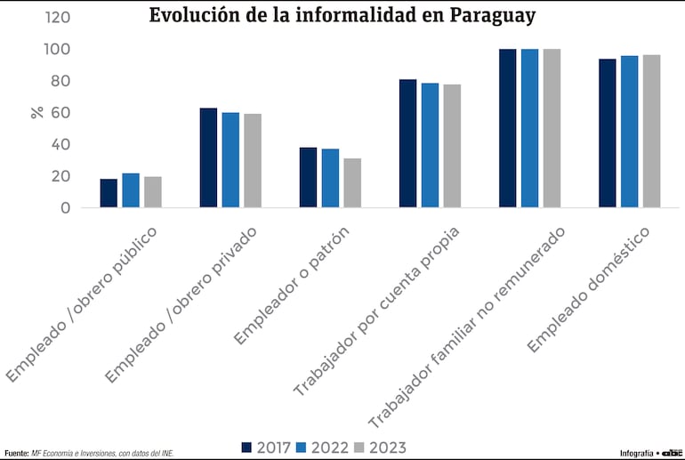 Índice de calidad del empleo: Paraguay en el penúltimo puesto en la región