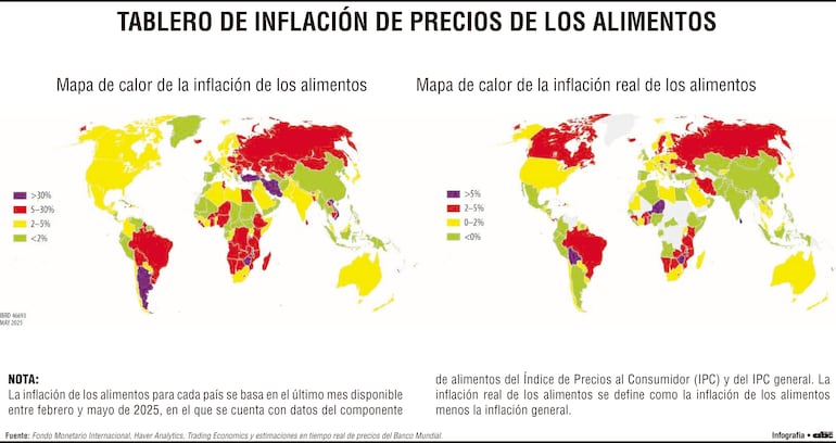 Inflación de alimentos golpea con más fuerza a países de ingreso bajo