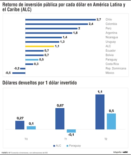 Inversión pública: bajo retorno fiscal y oportunidad de mejora estructural