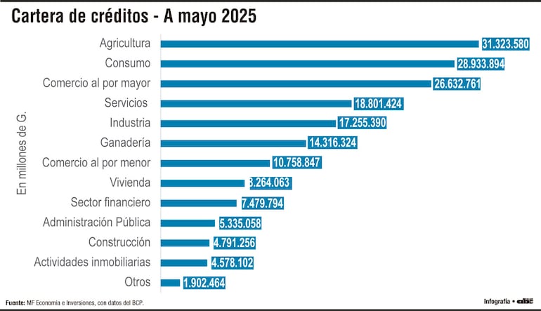 La agricultura, el consumo y el comercio al por mayor lideran créditos por sector económico