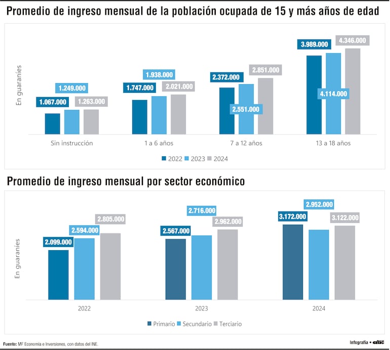 La desigualdad salarial en Paraguay: entre la educación y el tipo de empleo