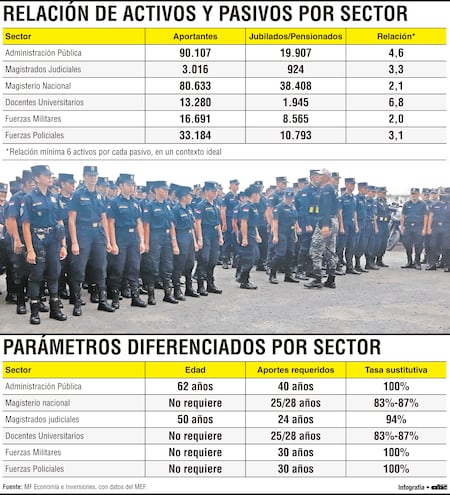 La relación activos-pasivos en Caja Fiscal evidencia  crítica situación de varios sectores