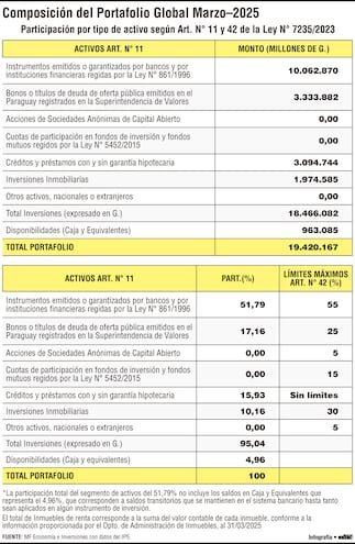Las inversiones del IPS en el sistema financiero suman US$ 2.400 millones
