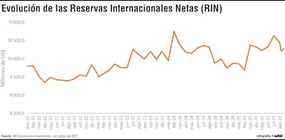 Las reservas internacionales netas ascienden a US$ 10.264,8 millones