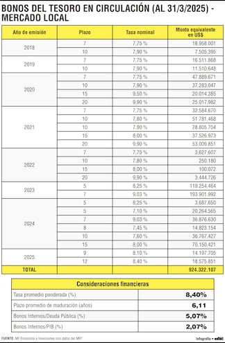 Los Bonos del Tesoro en el mercado doméstico superan los US$ 900 millones