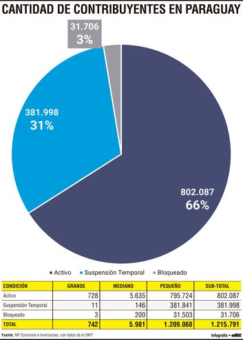 Los pequeños contribuyentes son mayoría en categoría de activos y con suspensión temporal