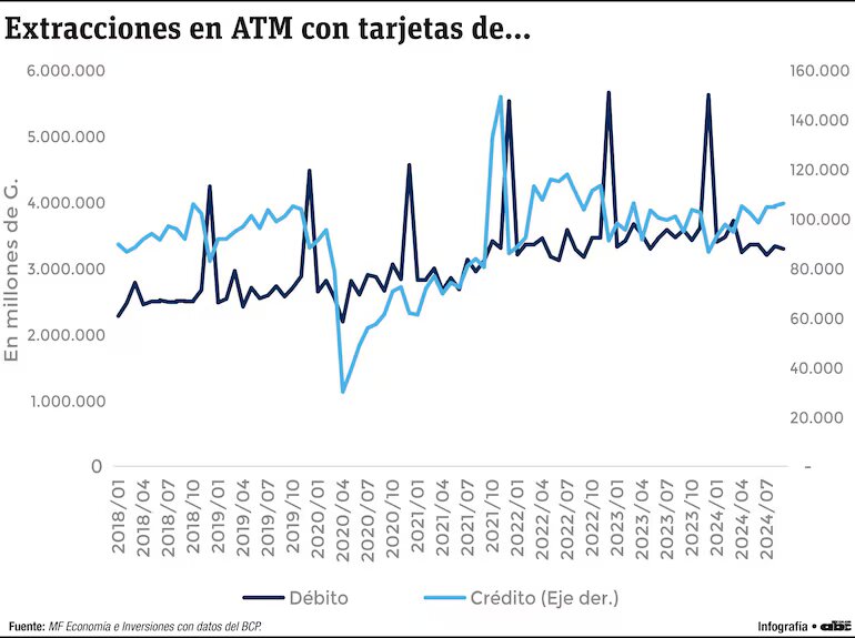 Extracciones en los cajeros crecen a un ritmo constante