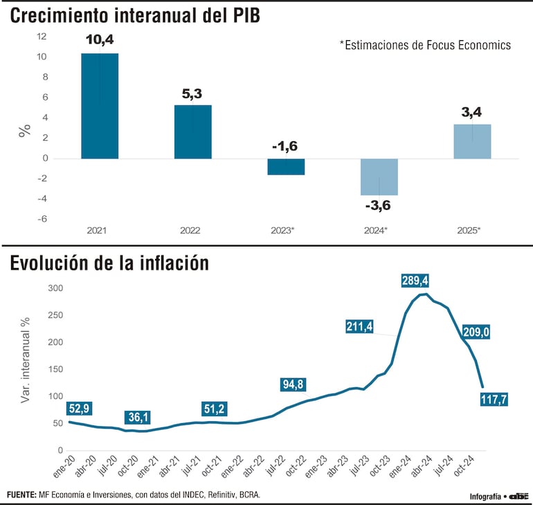 Panorama y perspectivas de la economía argentina