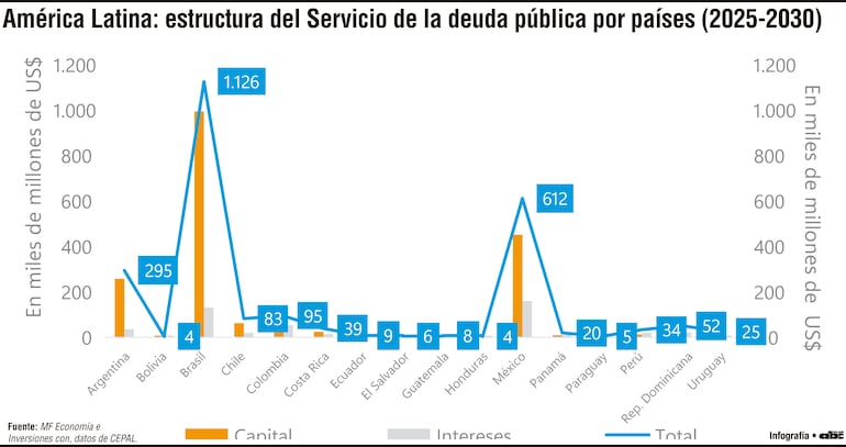 Paraguay enfrentaría unos US$ 5.000 millones en Servicio de Deuda Pública
