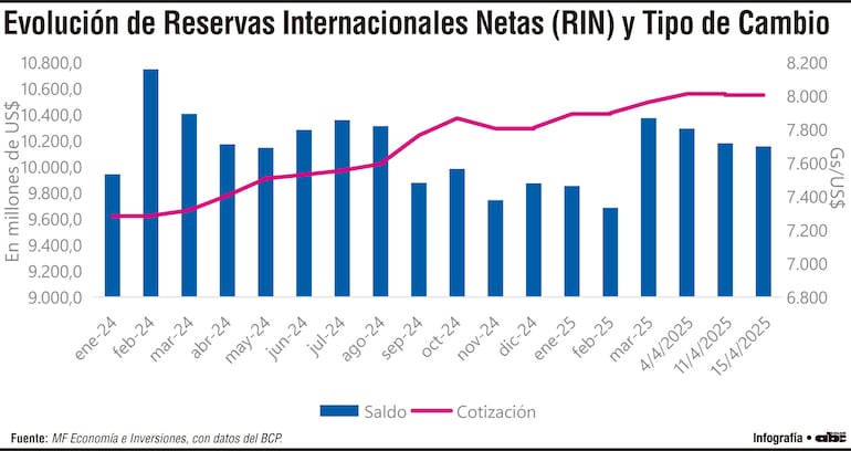 Paraguay  perdió aproximadamente  US$ 590 millones de sus reservas