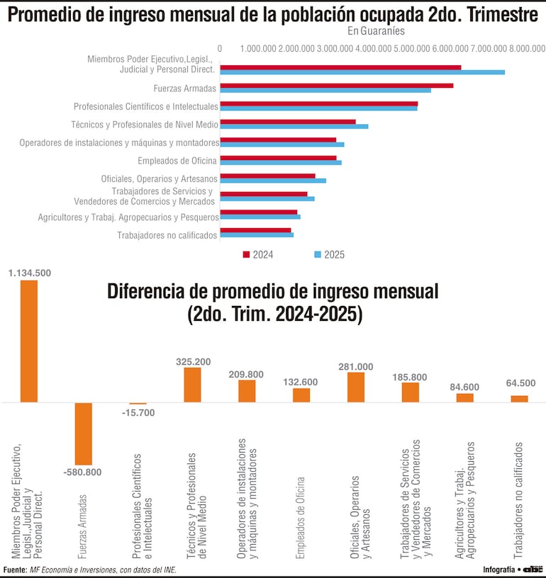 Personal público y directivo percibe más que científicos e intelectuales