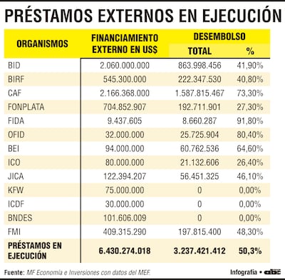 Préstamos externos de organismos superan los US$ 6.430 millones