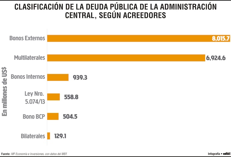 Principales acreedores son tenedores de bonos y organismos multilaterales