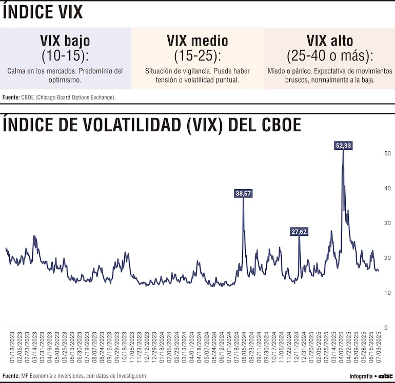 Repuntes del VIX y lecciones del “índice del miedo” para el mercado global actual