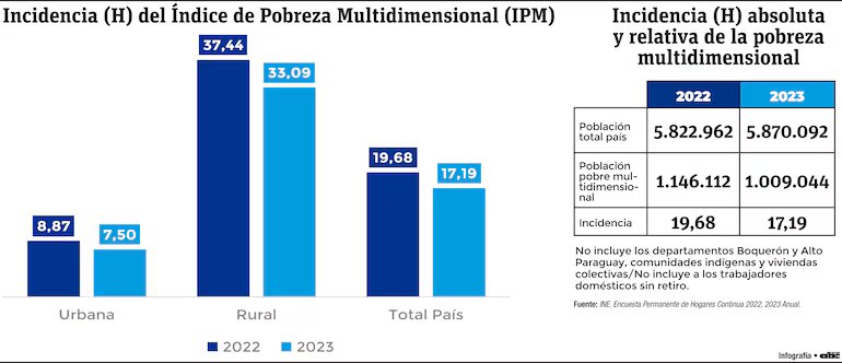 Pobreza multidimensional y la urgente necesidad de reducirla