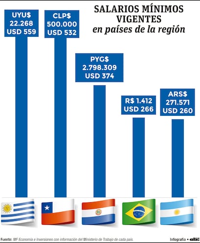 Salario mínimo en Paraguay está por encima del de Brasil y de Argentina