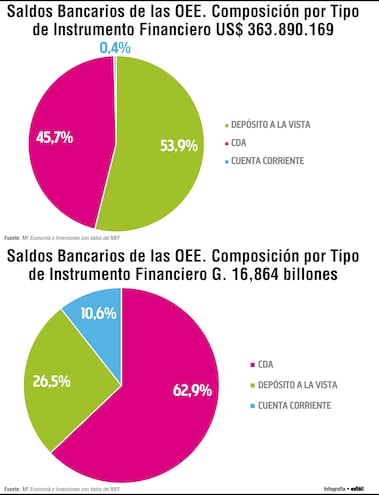 Saldos bancarios de fondos públicos dentro del sistema financiero local