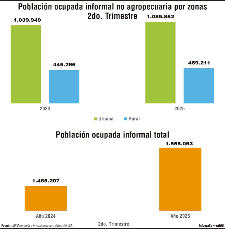 Se crearon unos 70.000 empleos informales durante el segundo trimestre del 2025