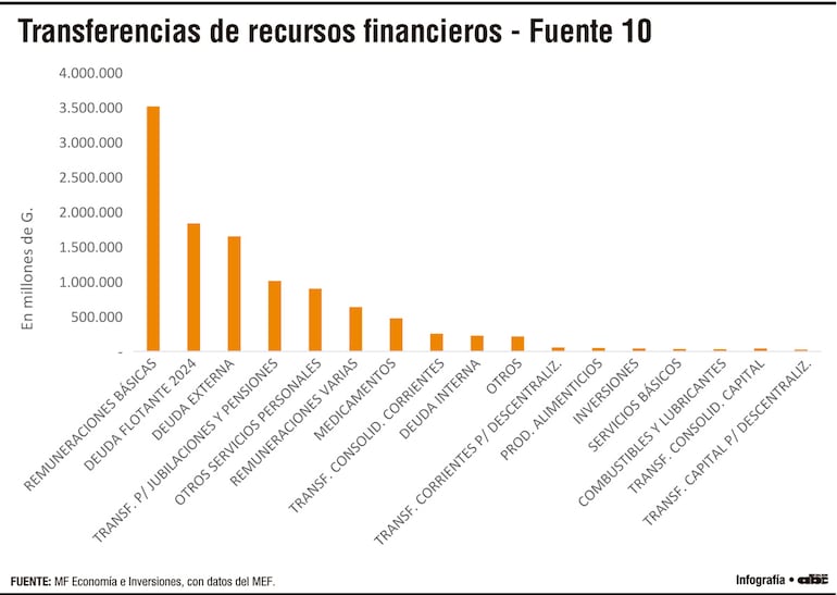 Servicios personales,  jubilaciones y la deuda explican más del 70% del gasto