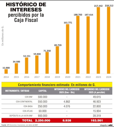 Sin inversiones con recursos de Caja Fiscal, su déficit sería mucho peor