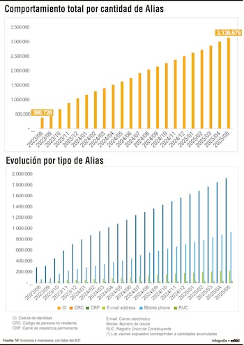 Sistema de alias digitales: Paraguay pasó de 380.000 a más de 3 millones de registrados 